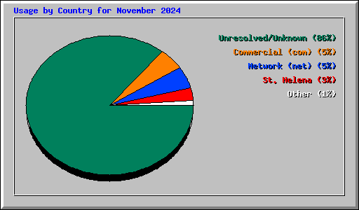 Usage by Country for November 2024