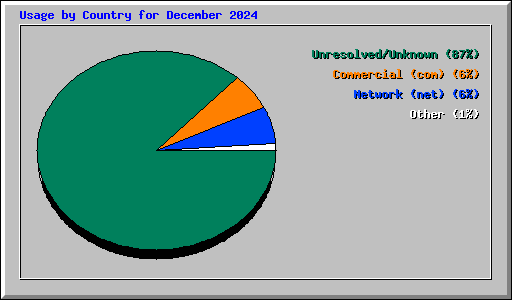 Usage by Country for December 2024
