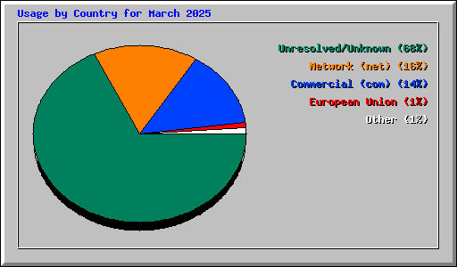 Usage by Country for March 2025