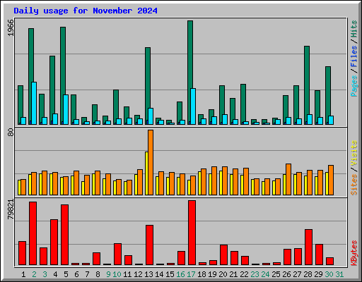 Daily usage for November 2024