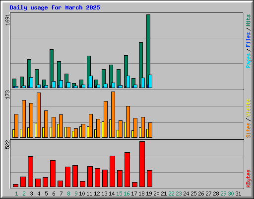 Daily usage for March 2025