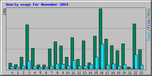Hourly usage for November 2024